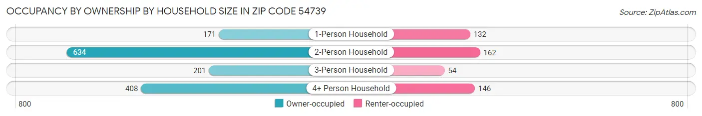 Occupancy by Ownership by Household Size in Zip Code 54739
