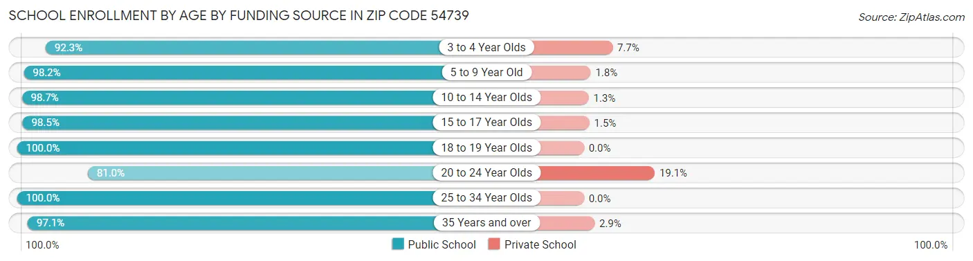 School Enrollment by Age by Funding Source in Zip Code 54739