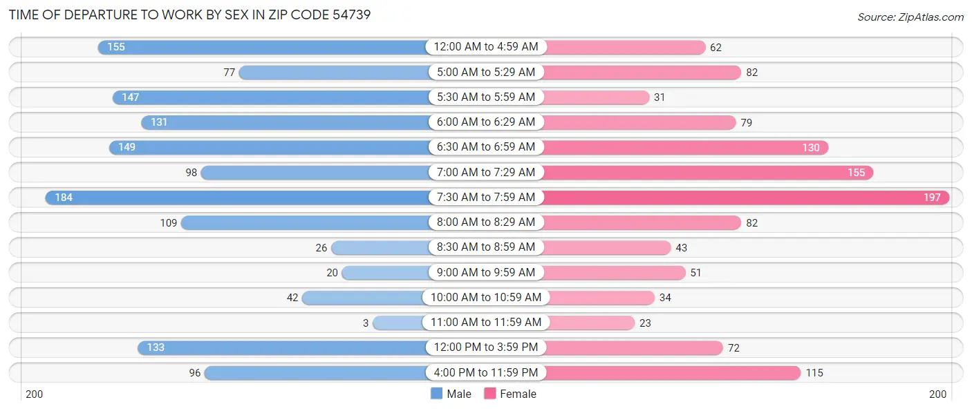 Time of Departure to Work by Sex in Zip Code 54739