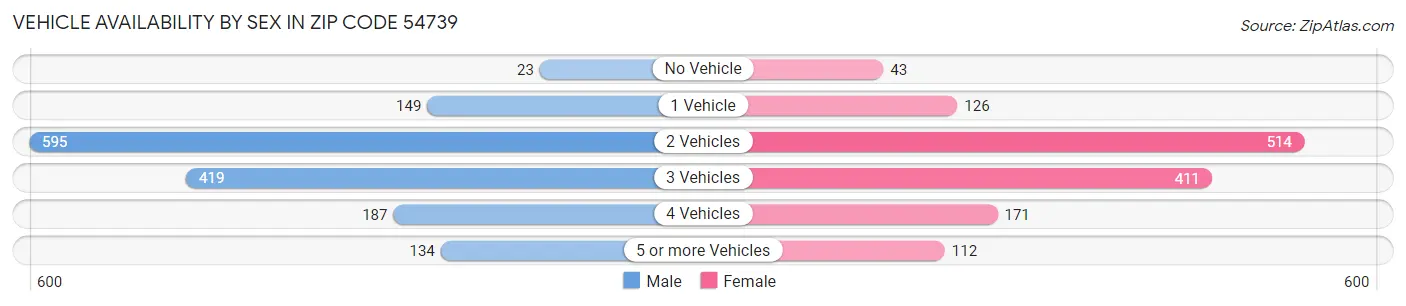 Vehicle Availability by Sex in Zip Code 54739