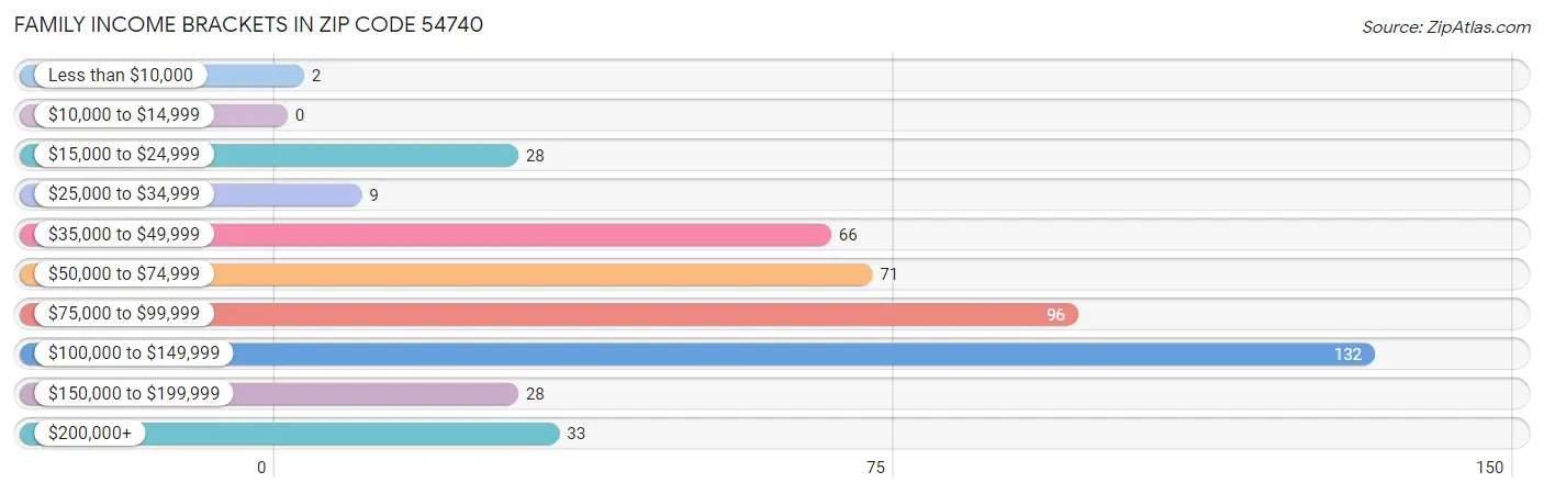 Family Income Brackets in Zip Code 54740