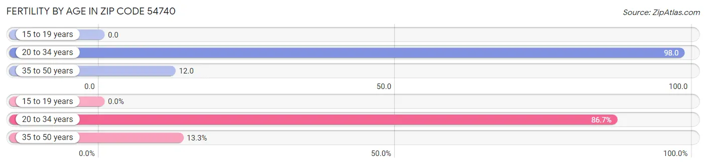 Female Fertility by Age in Zip Code 54740