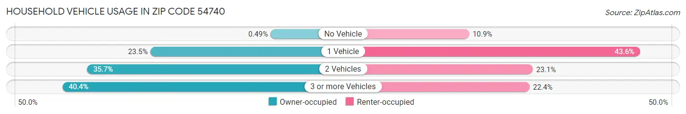 Household Vehicle Usage in Zip Code 54740