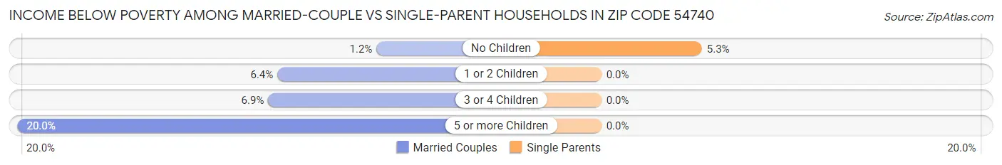 Income Below Poverty Among Married-Couple vs Single-Parent Households in Zip Code 54740