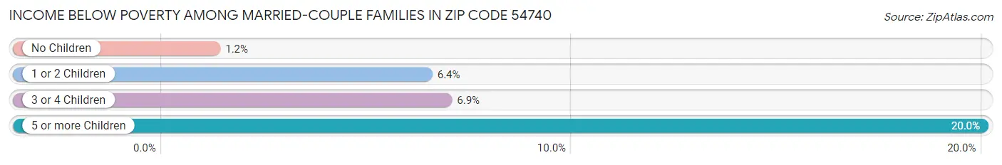 Income Below Poverty Among Married-Couple Families in Zip Code 54740