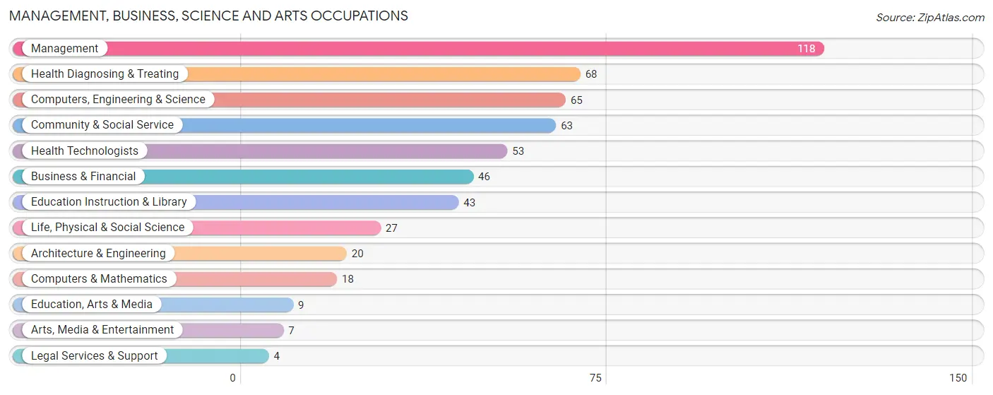 Management, Business, Science and Arts Occupations in Zip Code 54740