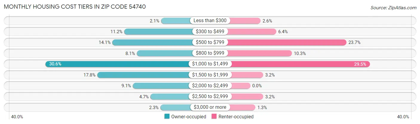 Monthly Housing Cost Tiers in Zip Code 54740