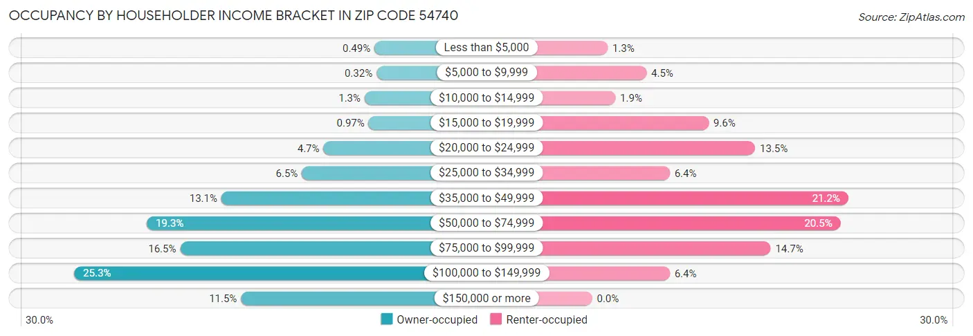 Occupancy by Householder Income Bracket in Zip Code 54740
