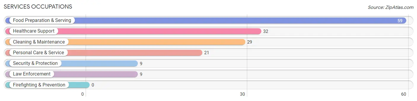 Services Occupations in Zip Code 54740