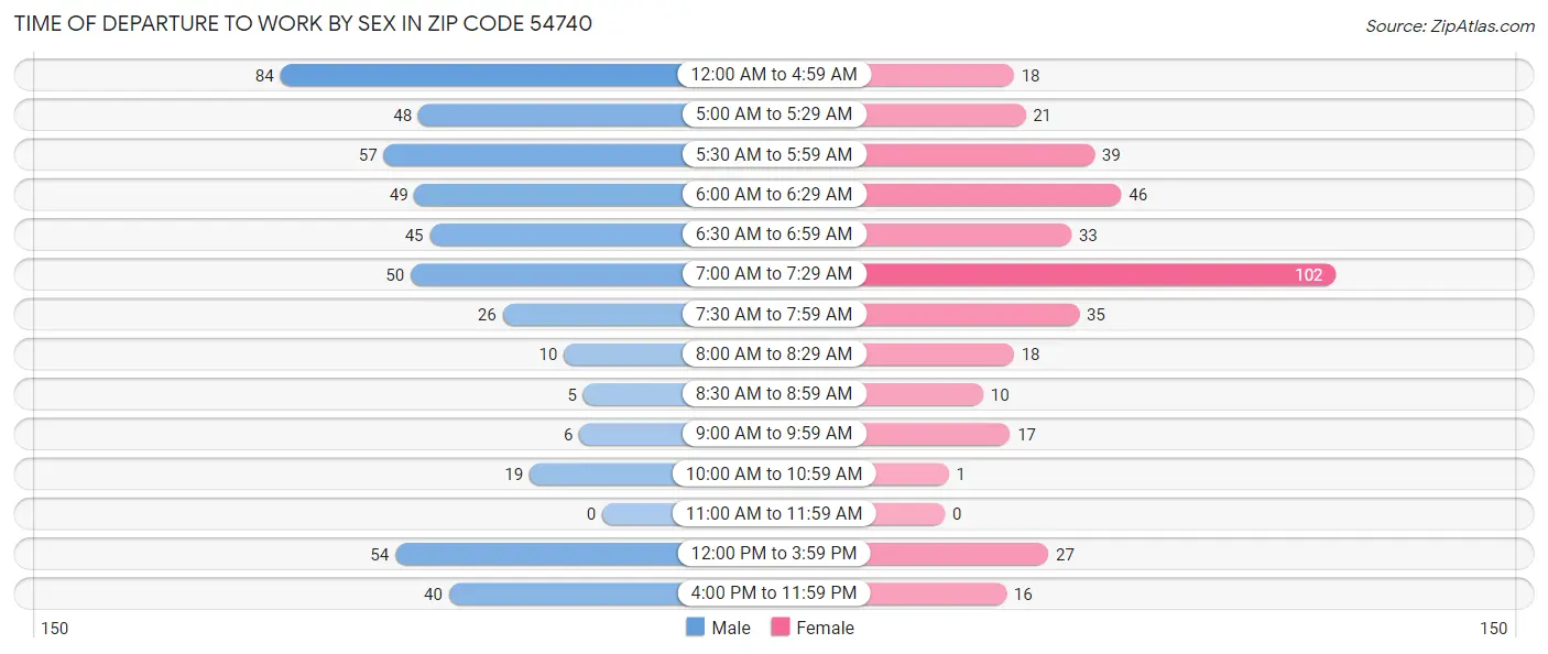 Time of Departure to Work by Sex in Zip Code 54740