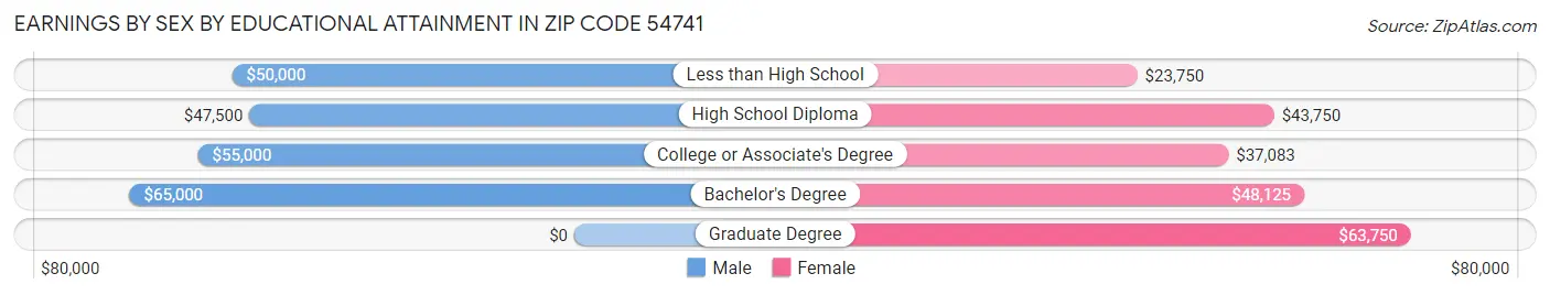 Earnings by Sex by Educational Attainment in Zip Code 54741