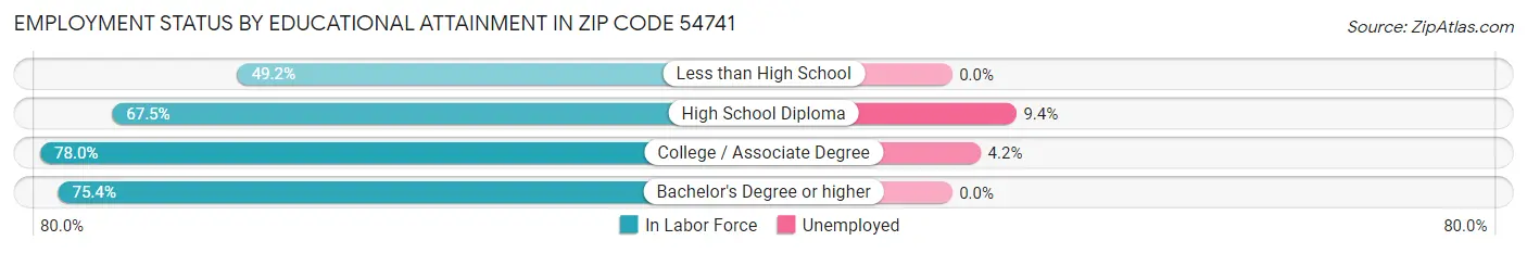 Employment Status by Educational Attainment in Zip Code 54741