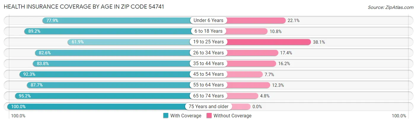 Health Insurance Coverage by Age in Zip Code 54741