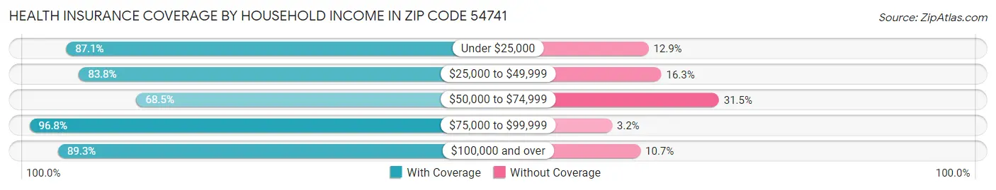 Health Insurance Coverage by Household Income in Zip Code 54741