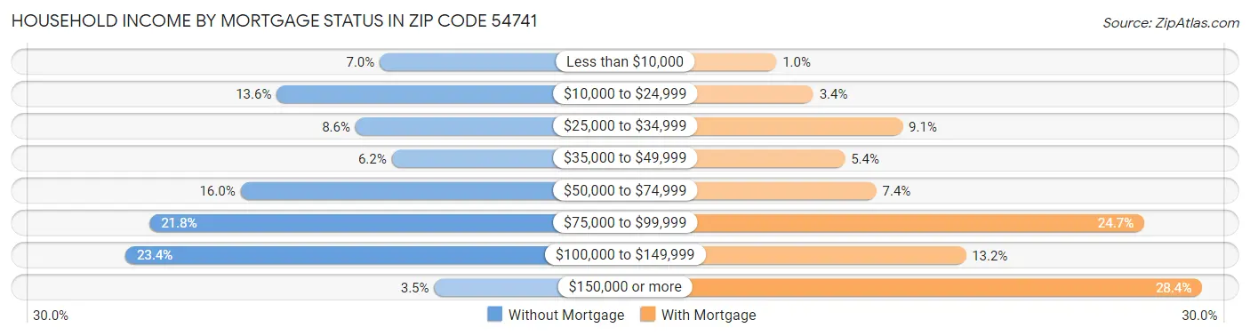 Household Income by Mortgage Status in Zip Code 54741