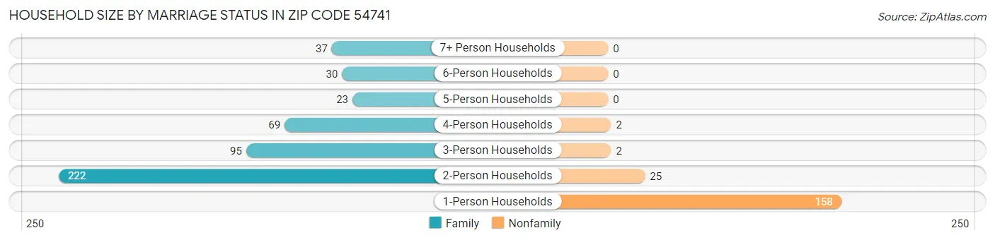 Household Size by Marriage Status in Zip Code 54741