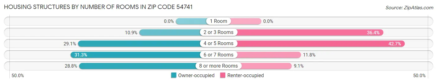 Housing Structures by Number of Rooms in Zip Code 54741