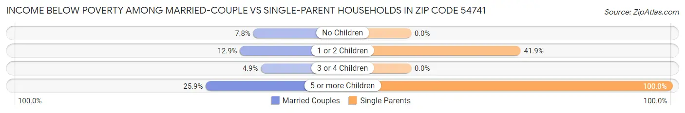 Income Below Poverty Among Married-Couple vs Single-Parent Households in Zip Code 54741