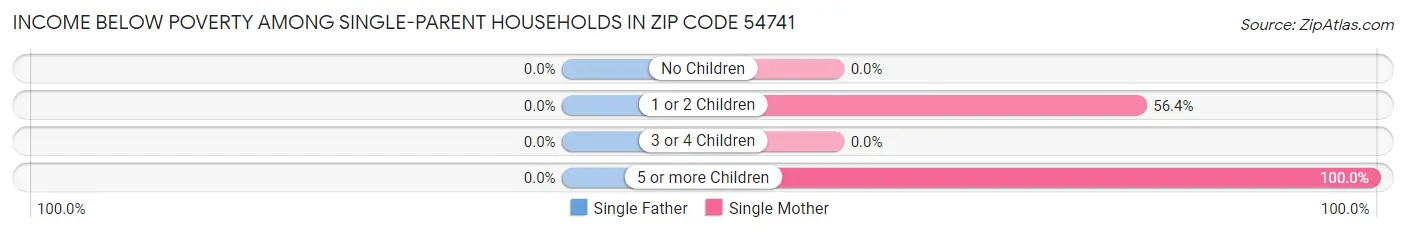 Income Below Poverty Among Single-Parent Households in Zip Code 54741