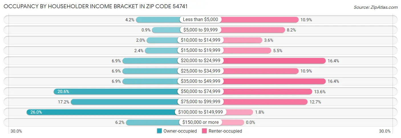 Occupancy by Householder Income Bracket in Zip Code 54741