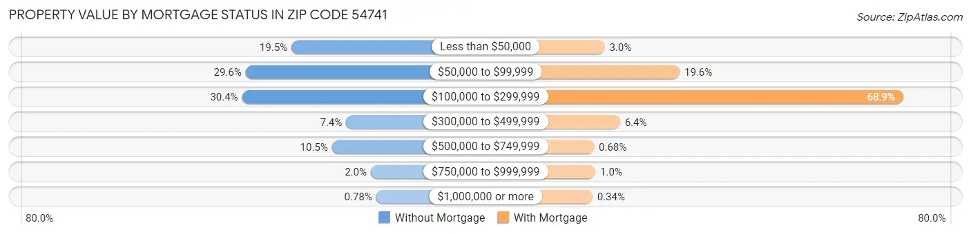 Property Value by Mortgage Status in Zip Code 54741