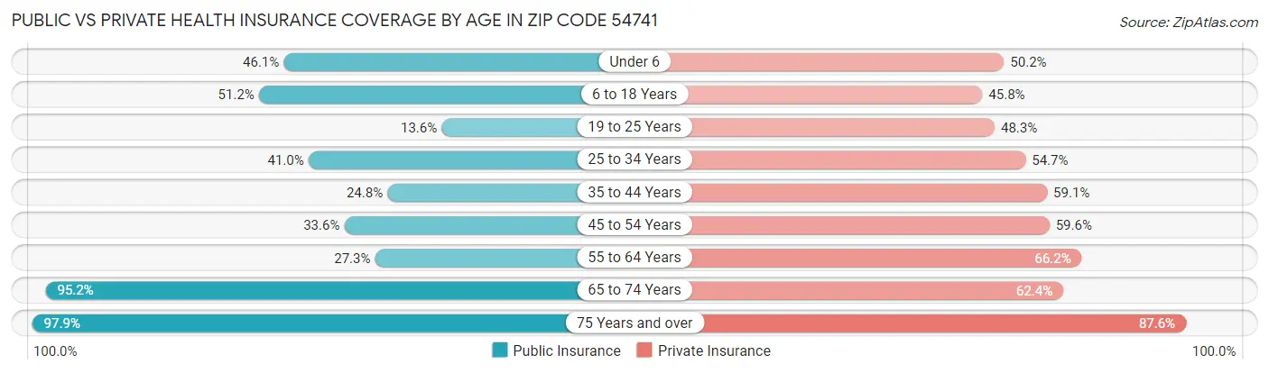 Public vs Private Health Insurance Coverage by Age in Zip Code 54741
