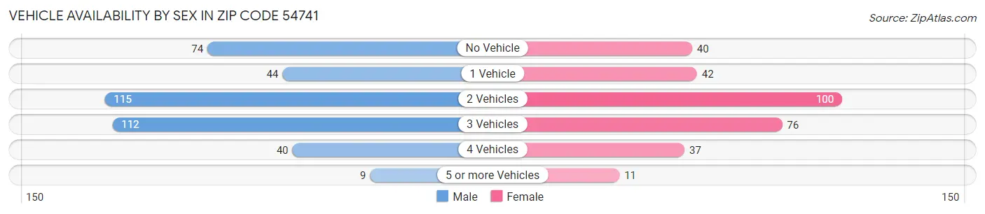 Vehicle Availability by Sex in Zip Code 54741
