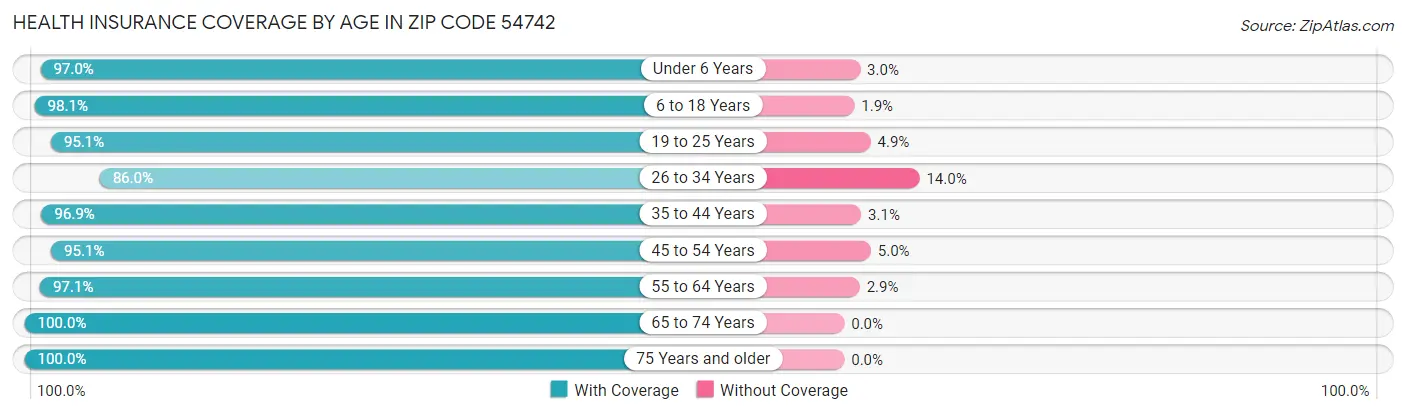 Health Insurance Coverage by Age in Zip Code 54742