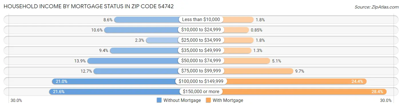 Household Income by Mortgage Status in Zip Code 54742