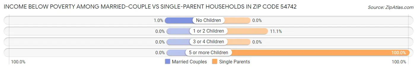 Income Below Poverty Among Married-Couple vs Single-Parent Households in Zip Code 54742