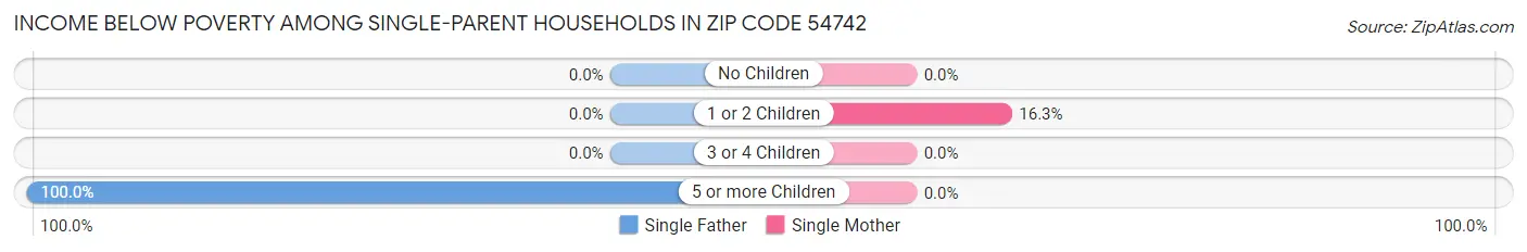 Income Below Poverty Among Single-Parent Households in Zip Code 54742