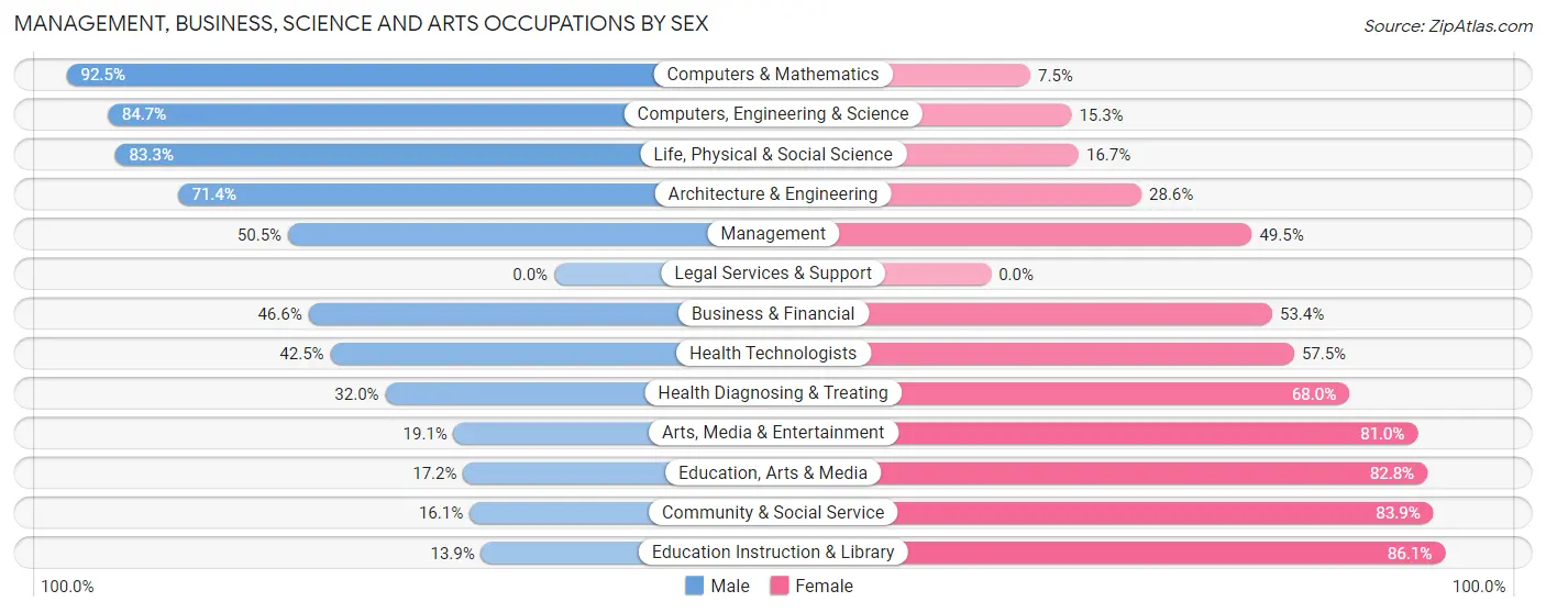 Management, Business, Science and Arts Occupations by Sex in Zip Code 54742