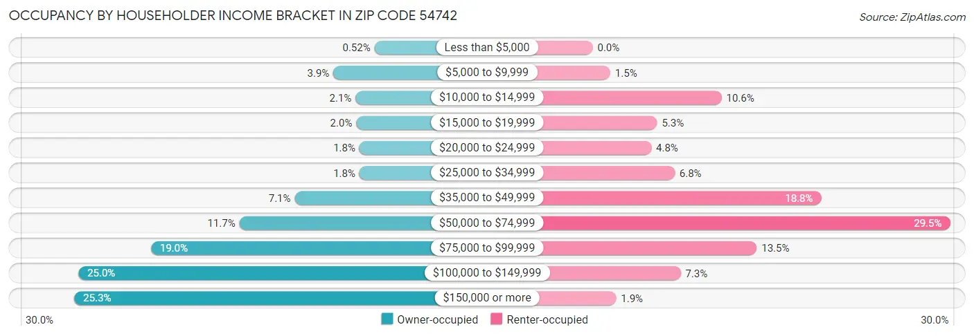 Occupancy by Householder Income Bracket in Zip Code 54742