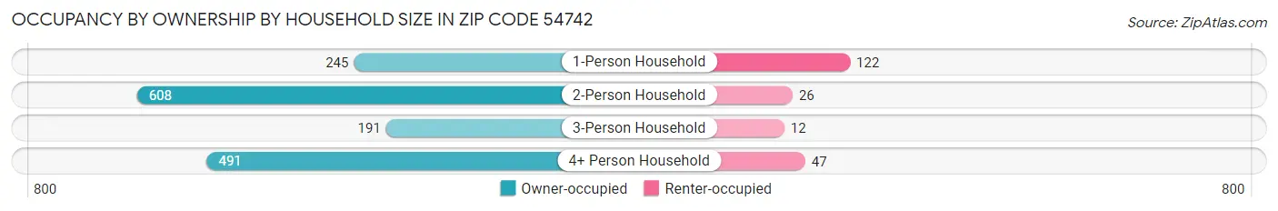 Occupancy by Ownership by Household Size in Zip Code 54742
