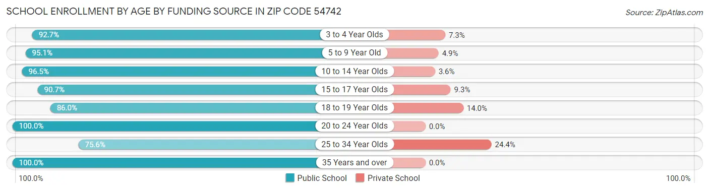 School Enrollment by Age by Funding Source in Zip Code 54742