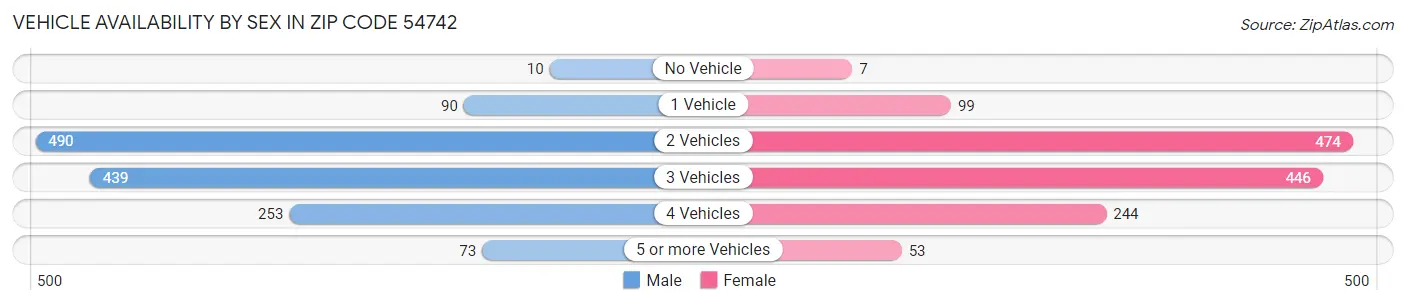 Vehicle Availability by Sex in Zip Code 54742