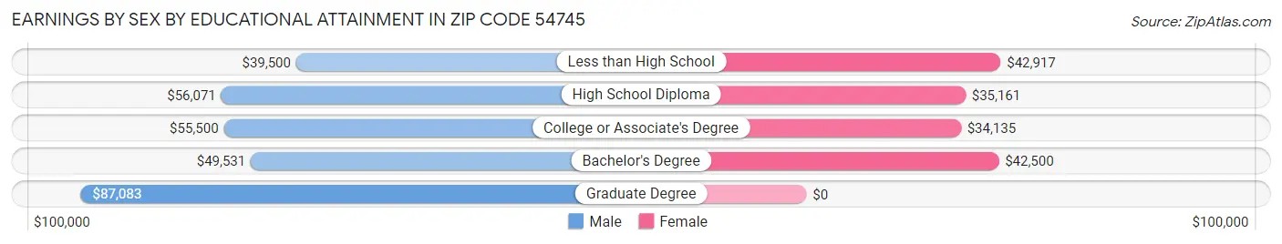 Earnings by Sex by Educational Attainment in Zip Code 54745
