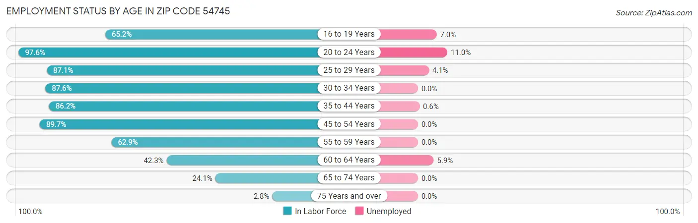 Employment Status by Age in Zip Code 54745