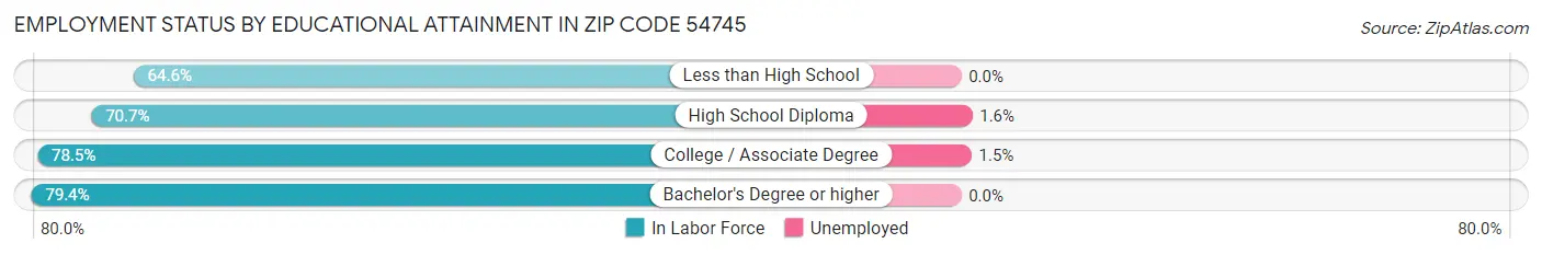 Employment Status by Educational Attainment in Zip Code 54745