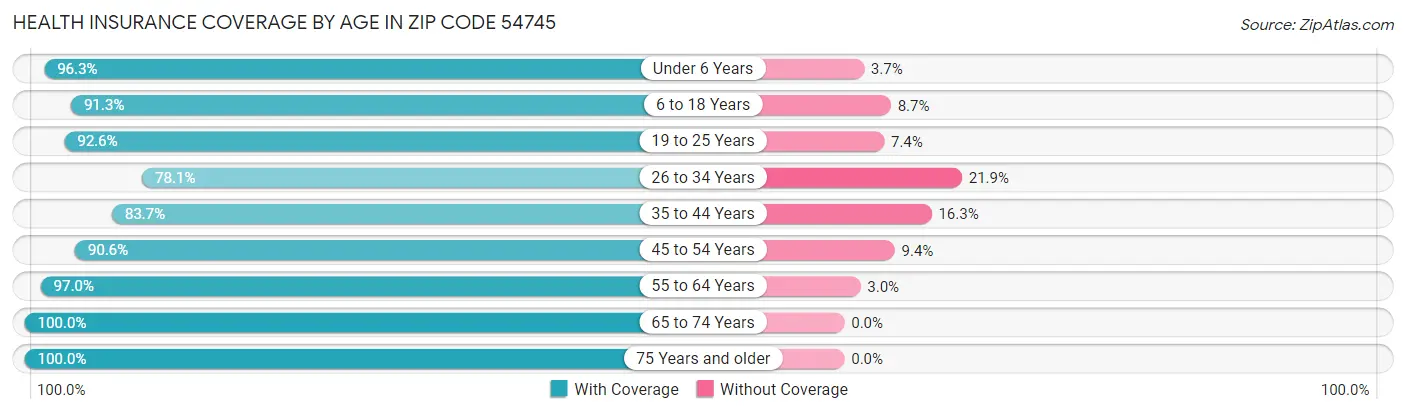 Health Insurance Coverage by Age in Zip Code 54745