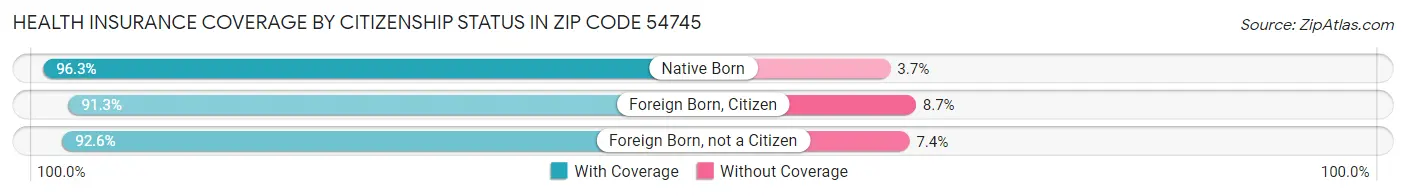 Health Insurance Coverage by Citizenship Status in Zip Code 54745