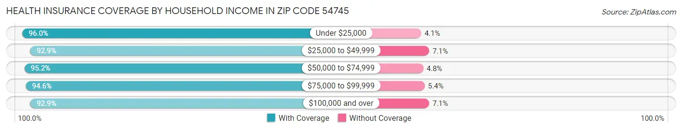 Health Insurance Coverage by Household Income in Zip Code 54745