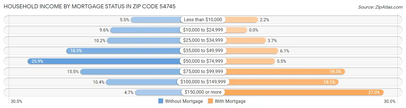 Household Income by Mortgage Status in Zip Code 54745