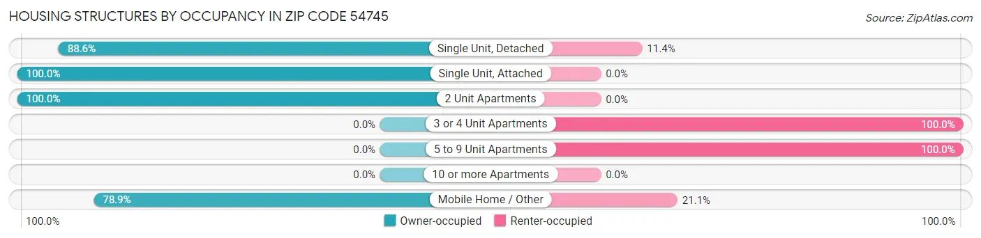 Housing Structures by Occupancy in Zip Code 54745