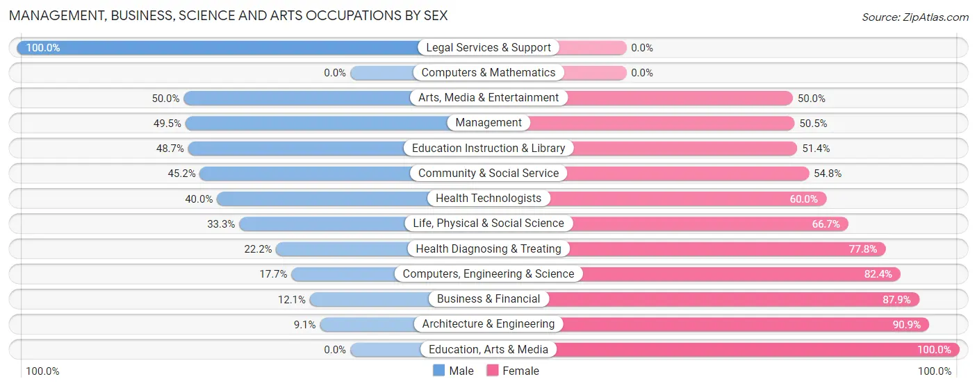 Management, Business, Science and Arts Occupations by Sex in Zip Code 54745