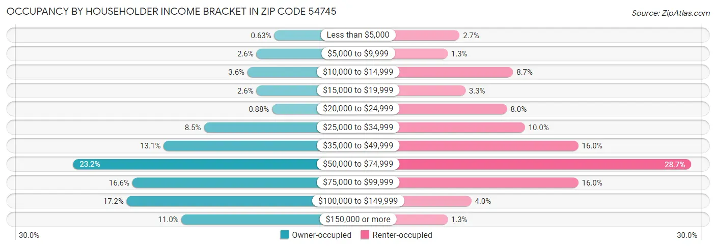 Occupancy by Householder Income Bracket in Zip Code 54745