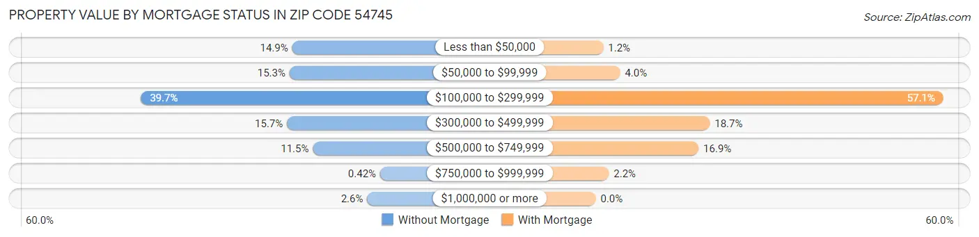 Property Value by Mortgage Status in Zip Code 54745