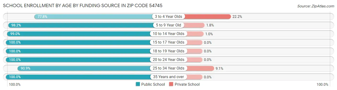 School Enrollment by Age by Funding Source in Zip Code 54745
