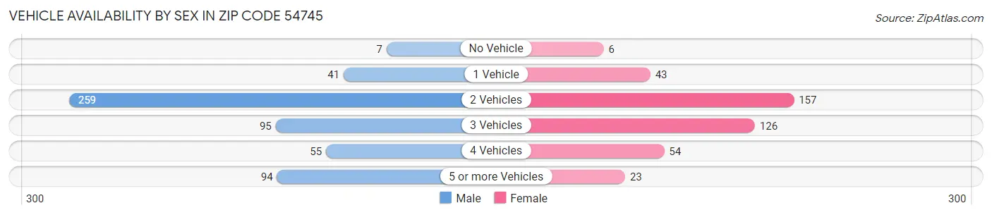 Vehicle Availability by Sex in Zip Code 54745