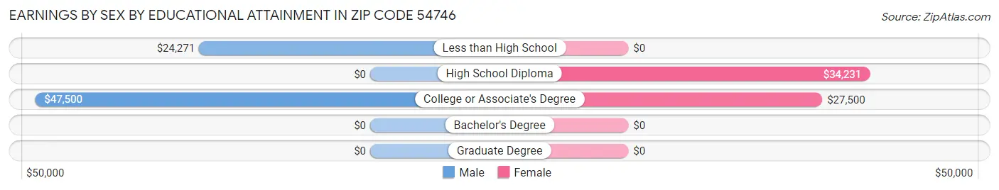 Earnings by Sex by Educational Attainment in Zip Code 54746